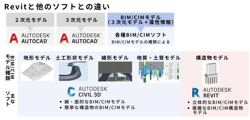 Revitと他のソフトとの違い